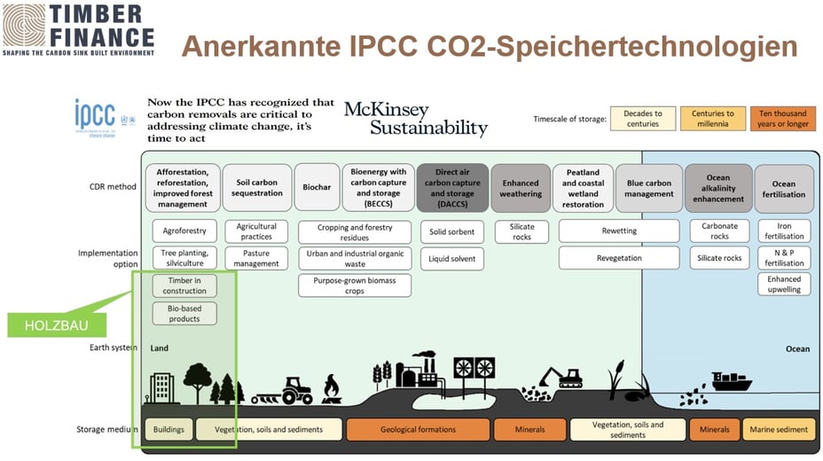 Anerkannte IPCC