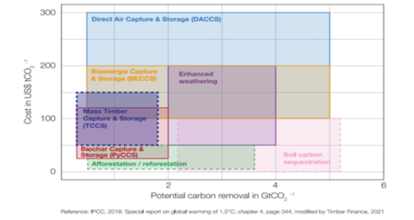 Carbon-2
