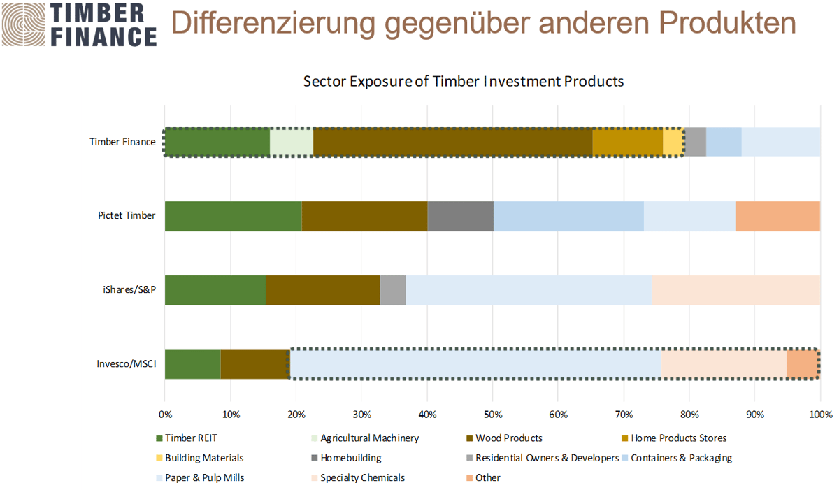 Differenzierung2